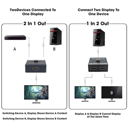 Sounce HDMI Switch 2 in 1 Out 4K 60hz HDMI Switcher 2 Port, Bi-Directional HDMI Switch Splitter 2 x 1/1 x 2, No Power Required, Sharing HD Video, PC Gaming Accessories