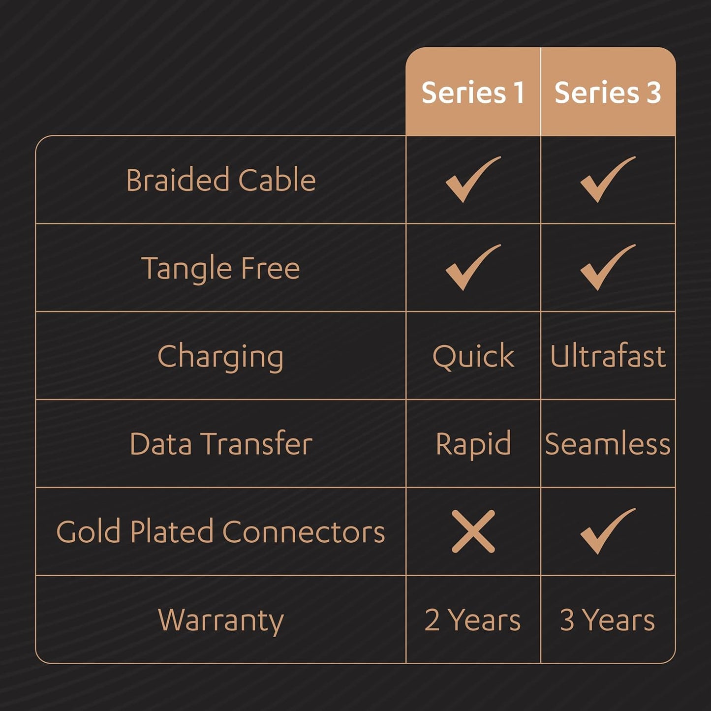 Duracell Usb-A To Type C, 65W Braided Sync&Fast Charging Cable, 3.9 Feet(1.2M), Qc 2.0/3.0 Ultra Fast Charging, For Samsung, Mi, Realme, Oppo, One Plus, Seamless Data Transmission, Series 1,Black