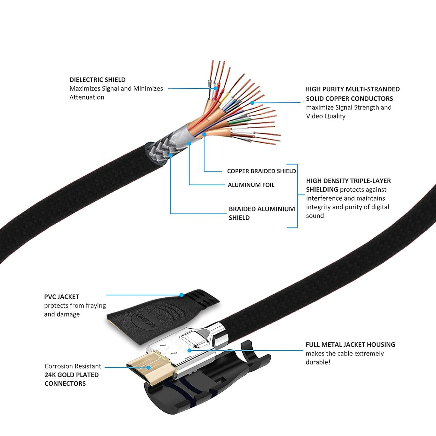 AGARO Blaze High-Speed HDMI Tough Nylon Braided 2 Meters Latest Version Cable - Supports Ethernet, 3D, 4K Video